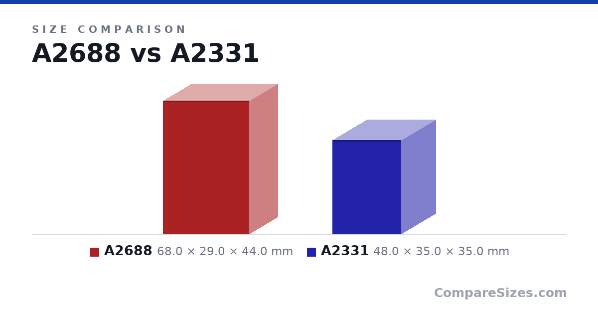 Size comparison of A2688 (68.0 × 29.0 × 44.0 mm) and A2331 (48.0 × 35.0 × 35.0 mm), drawn to scale