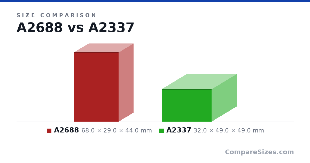 Size comparison of A2688 (68.0 × 29.0 × 44.0 mm) and A2337 (32.0 × 49.0 × 49.0 mm), drawn to scale