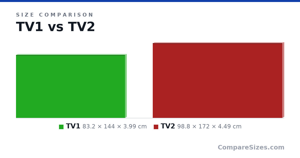 Size comparison of TV1 (83.2 × 144 × 3.99 cm) and TV2 (98.8 × 172 × 4.49 cm), drawn to scale