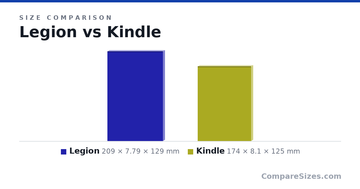 Size comparison of Legion (209 × 7.79 × 129 mm) and Kindle (174 × 8.1 × 125 mm), drawn to scale