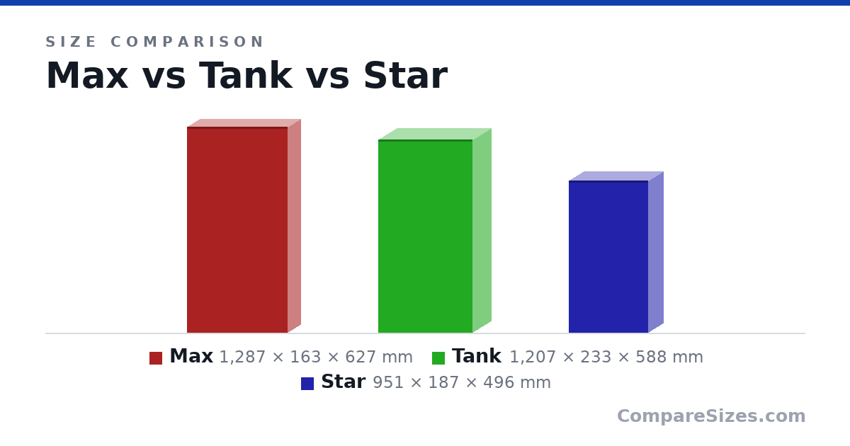 Size comparison of Max (1,287 × 163 × 627 mm), Tank (1,207 × 233 × 588 mm) and Star (951 × 187 × 496 mm), drawn to scale