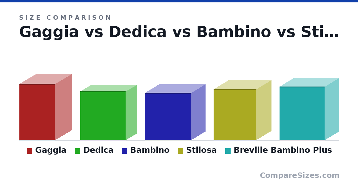 Size comparison of Gaggia (380 × 230 × 240 mm), Dedica (330 × 149 × 305 mm), Bambino (320 × 195 × 310 mm), Stilosa (343 × 205 × 285 mm) and Breville Bambino Plus (362 × 194 × 304 mm), drawn to scale