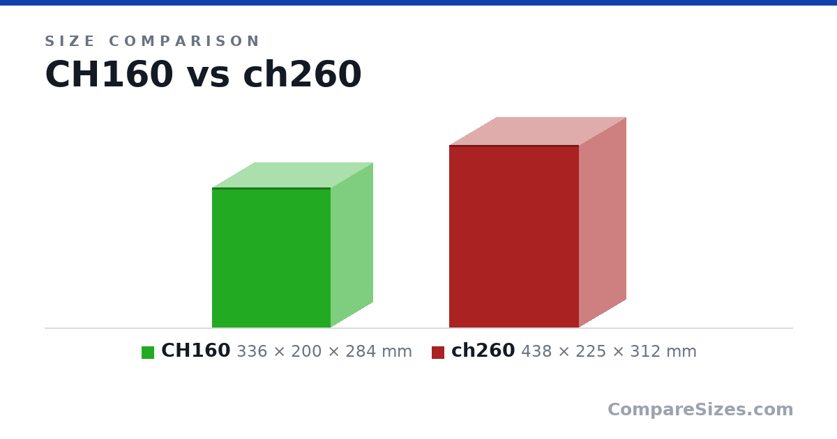 Size comparison of CH160 (336 × 200 × 284 mm) and ch260 (438 × 225 × 312 mm), drawn to scale