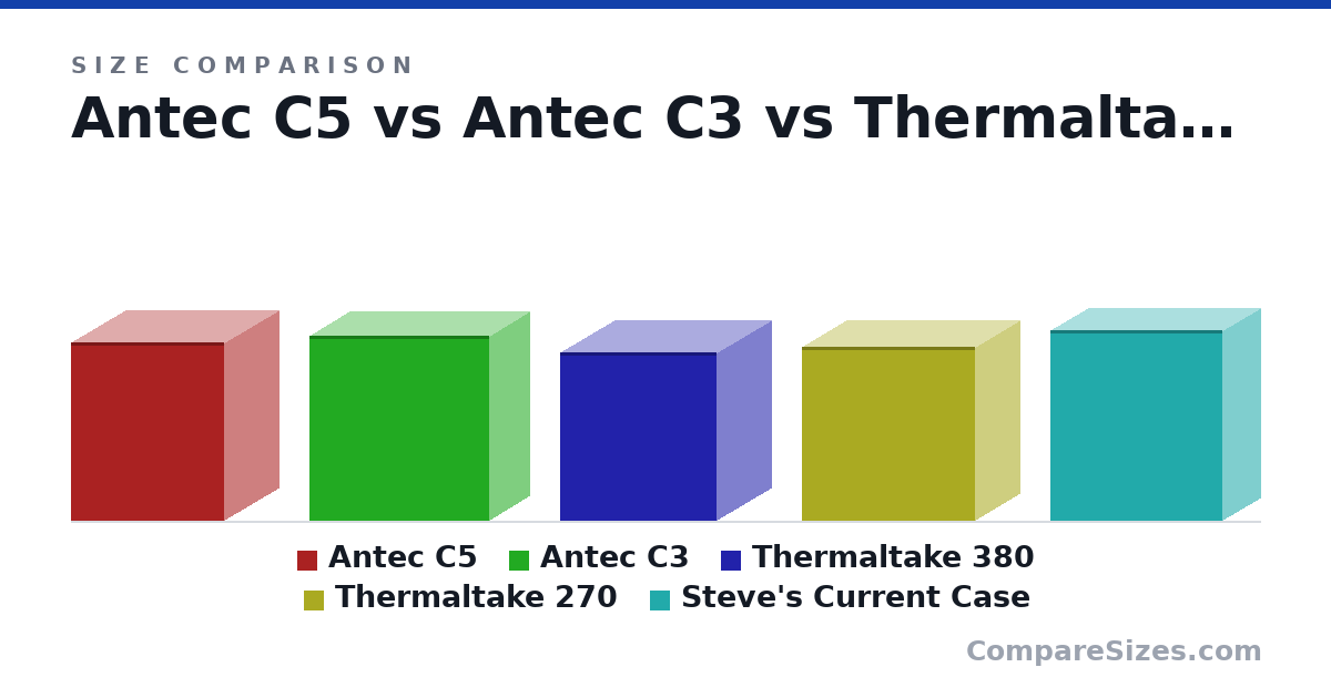 Size comparison of Antec C5 (469 × 285 × 400 mm), Antec C3 (485 × 210 × 470 mm), Thermaltake 380 (442 × 285 × 410 mm), Thermaltake 270 (456 × 230 × 454 mm) and Steve's Current Case (500 × 200 × 449 mm), drawn to scale