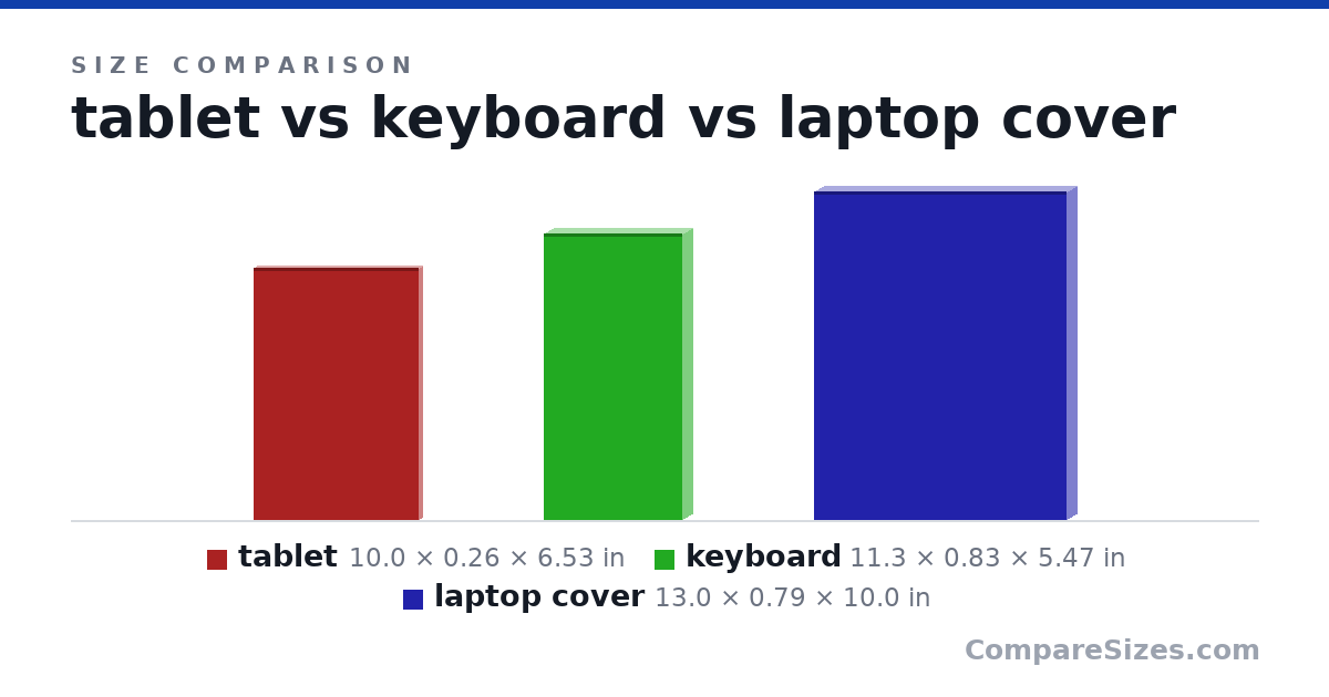 Size comparison of tablet (10.0 × 0.26 × 6.53 in), keyboard (11.3 × 0.83 × 5.47 in) and laptop cover (13.0 × 0.79 × 10.0 in), drawn to scale