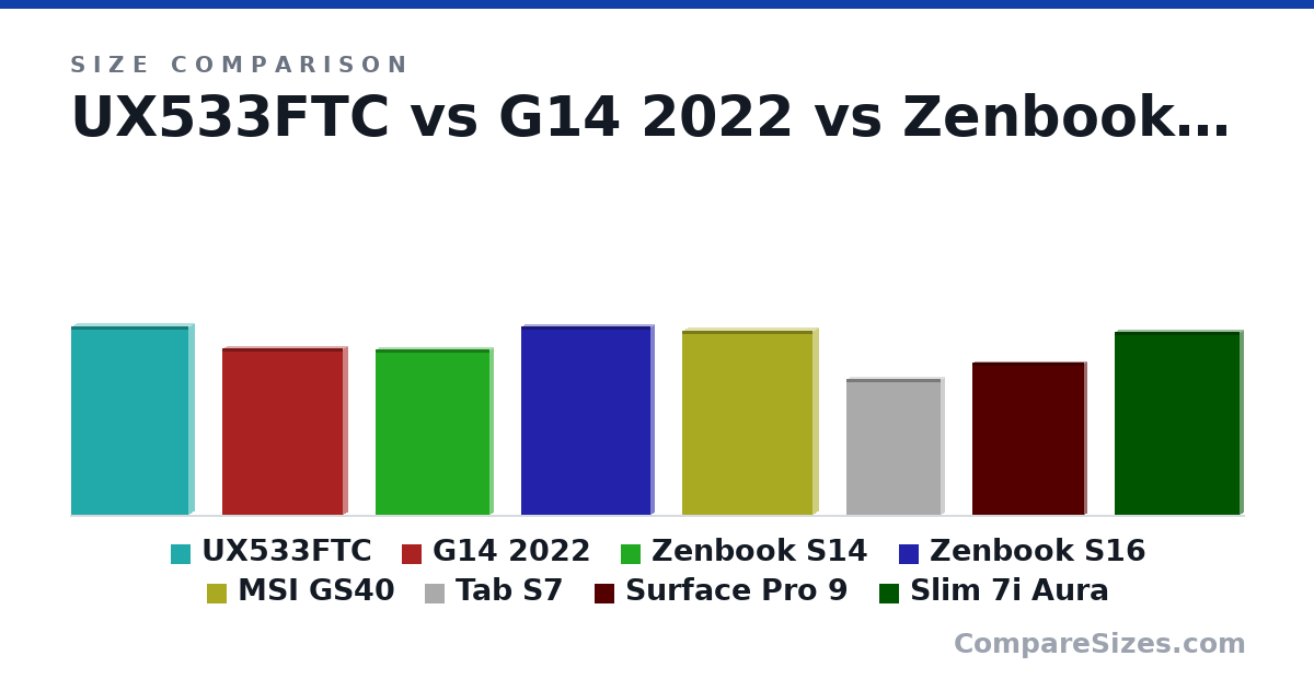Size comparison of UX533FTC (35.4 × 1.89 × 22.0 cm), G14 2022 (312 × 18.5 × 227 mm), Zenbook S14 (31.0 × 1.19 × 21.5 cm), Zenbook S16 (354 × 11.9 × 243 mm), MSI GS40 (345 × 22.0 × 245 mm), Tab S7 (254 × 14.0 × 177 mm), and 2 more, drawn to scale