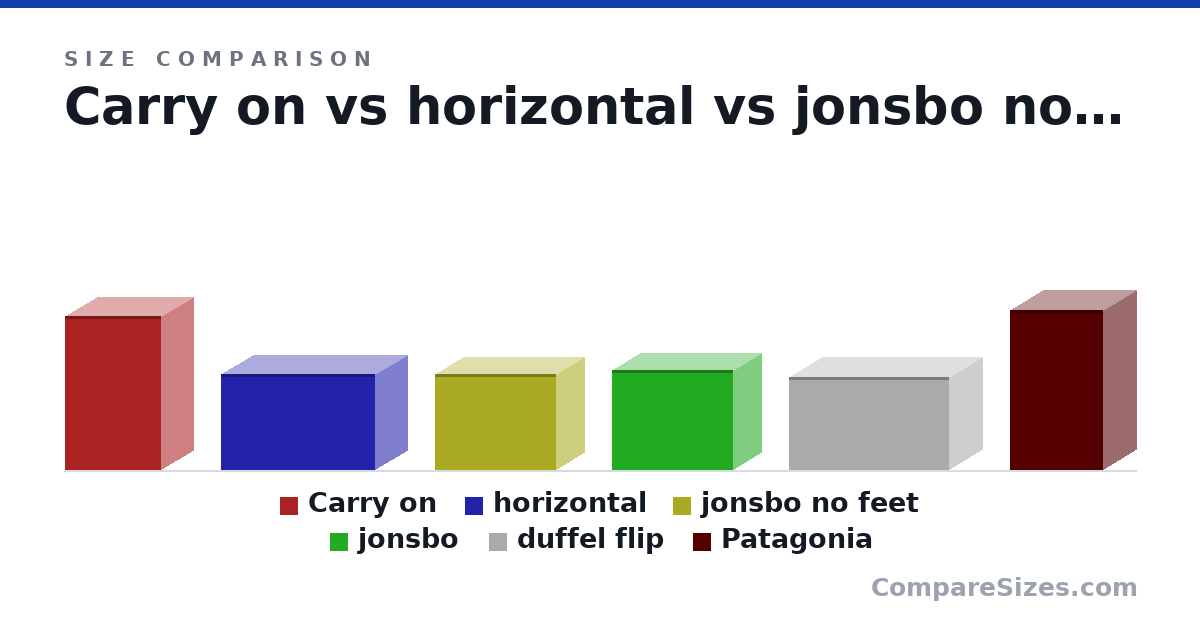 Size comparison of Carry on (56.0 × 23.0 × 35.0 cm), horizontal (35.0 × 23.0 × 56.0 cm), jonsbo no feet (34.8 × 20.5 × 44.0 cm), jonsbo (36.3 × 20.5 × 44.0 cm), duffel flip (13.3 × 9.5 × 22.8 in) and Patagonia (22.8 × 9.5 × 13.3 in), drawn to scale