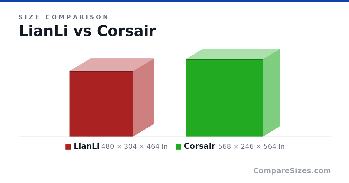 Size comparison of LianLi (480 × 304 × 464 in) and Corsair (568 × 246 × 564 in), drawn to scale