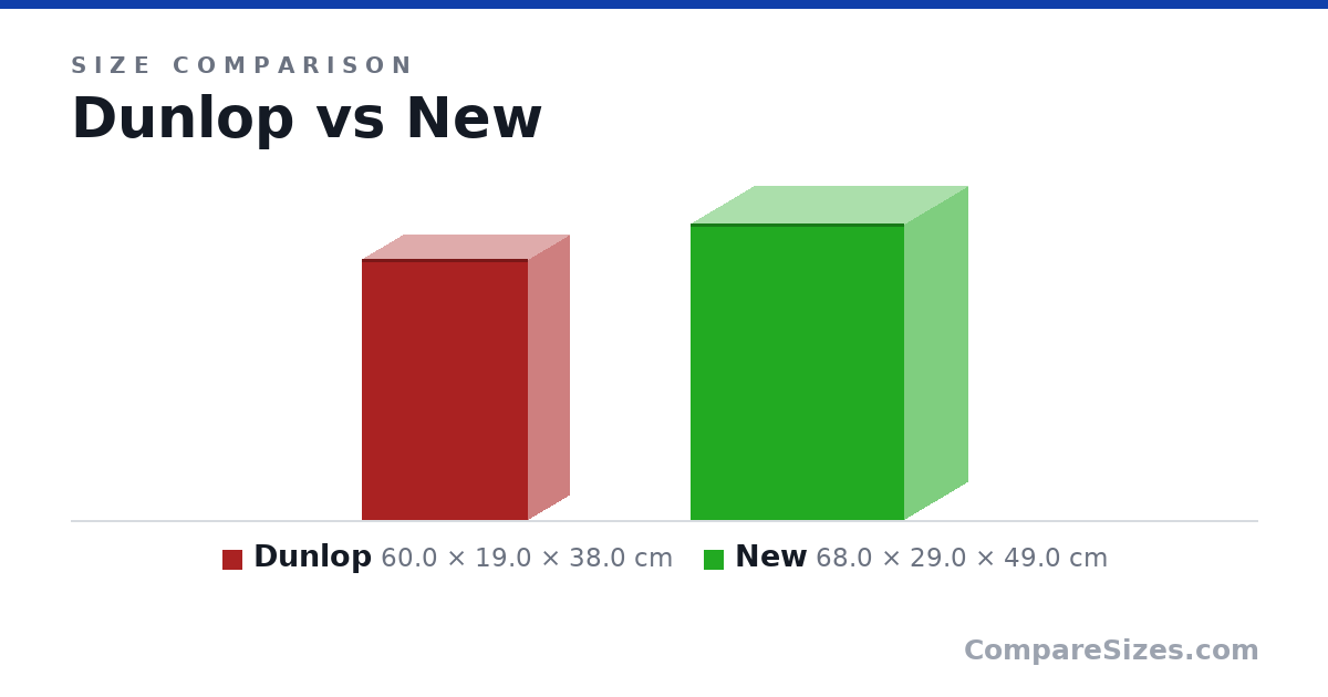 Size comparison of Dunlop (60.0 × 19.0 × 38.0 cm) and New (68.0 × 29.0 × 49.0 cm), drawn to scale