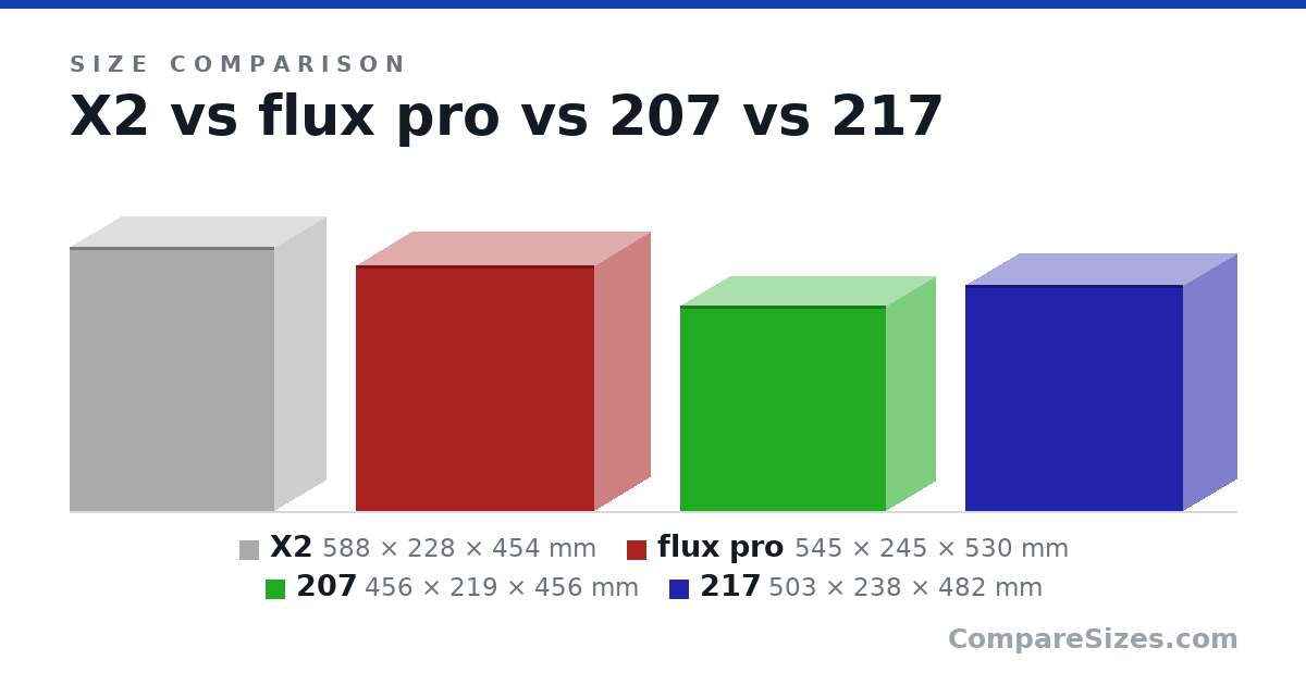 Size comparison of X2 (588 × 228 × 454 mm), flux pro (545 × 245 × 530 mm), 207 (456 × 219 × 456 mm) and 217 (503 × 238 × 482 mm), drawn to scale