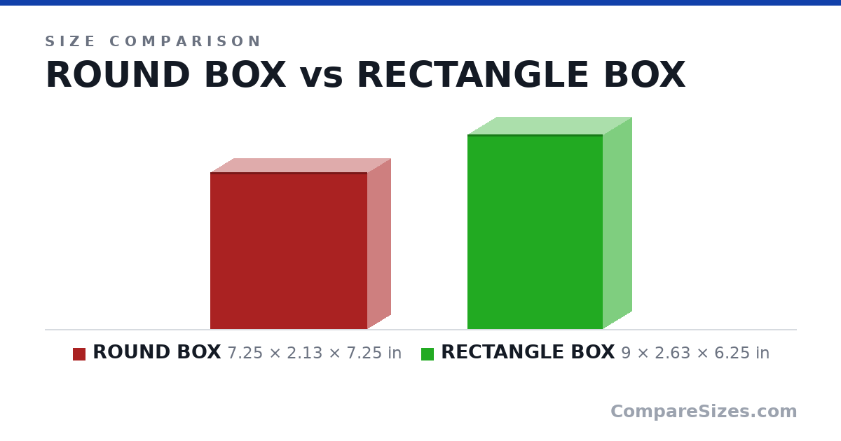 Size comparison of ROUND BOX (7.25 × 2.13 × 7.25 in) and RECTANGLE BOX (9 × 2.63 × 6.25 in), drawn to scale