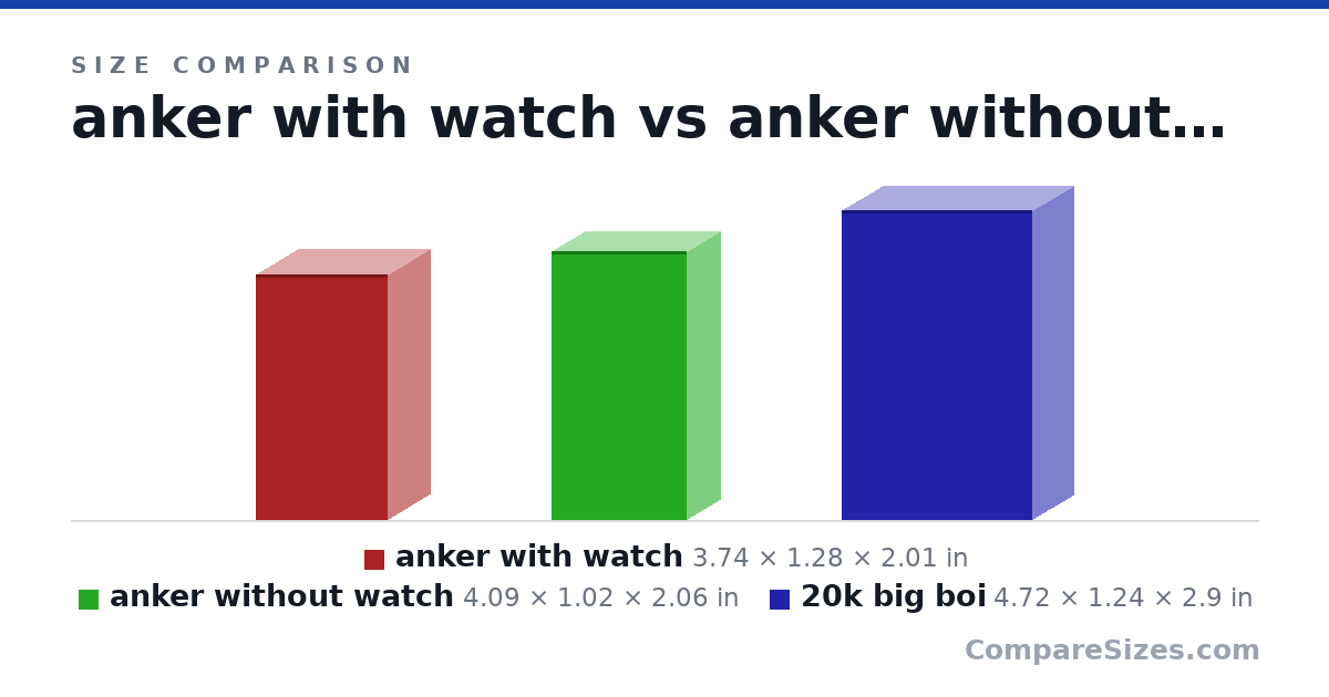 Size comparison of anker with watch (3.74 × 1.28 × 2.01 in), anker without watch (4.09 × 1.02 × 2.06 in) and 20k big boi (4.72 × 1.24 × 2.9 in), drawn to scale