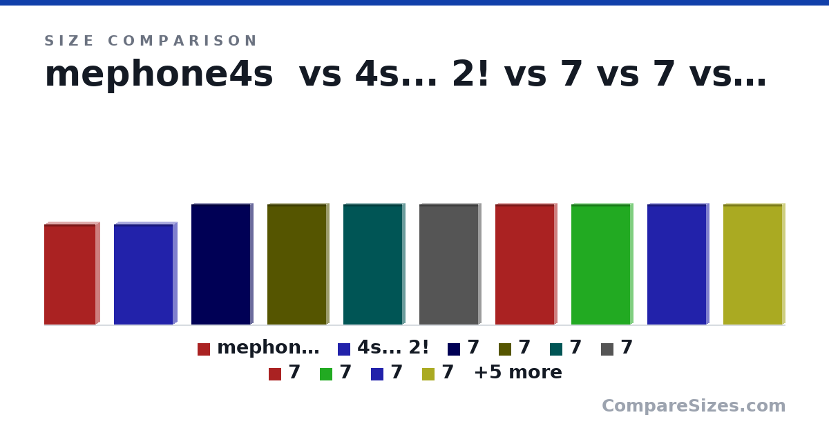 Size comparison of mephone4s (115 × 9.3 × 58.6 mm), 4s... 2! (115 × 9.3 × 67.1 mm), 7 (138 × 7.1 × 67.1 mm), 7 (138 × 7.1 × 67.1 mm), 7 (138 × 7.1 × 67.1 mm), 7 (138 × 7.1 × 67.1 mm), and 9 more, drawn to scale