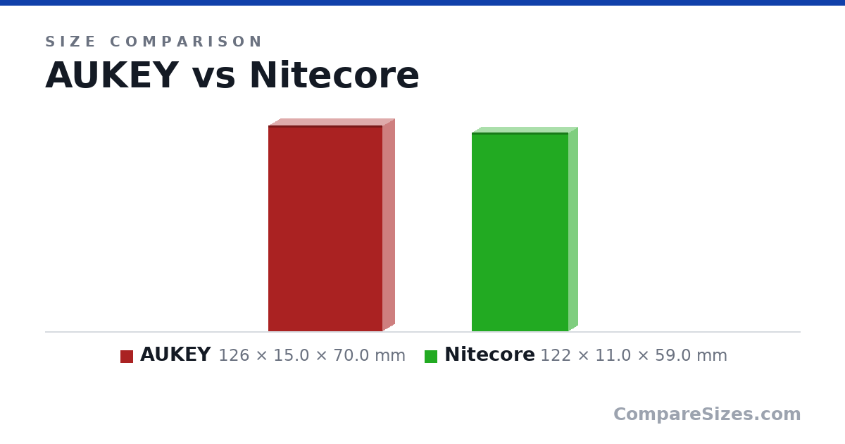 Size comparison of AUKEY (126 × 15.0 × 70.0 mm) and Nitecore (122 × 11.0 × 59.0 mm), drawn to scale