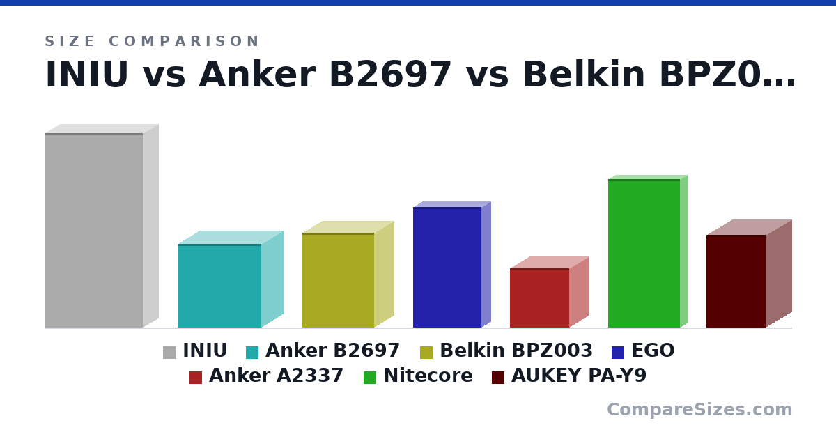 Size comparison of INIU (160 × 25.0 × 81.0 mm), Anker B2697 (69.0 × 36.0 × 69.0 mm), Belkin BPZ003 (78.0 × 32.0 × 59.0 mm), EGO (99.0 × 15.0 × 56.0 mm), Anker A2337 (49.0 × 32.0 × 49.0 mm), Nitecore (122 × 11.0 × 59.0 mm), and 1 more, drawn to scale