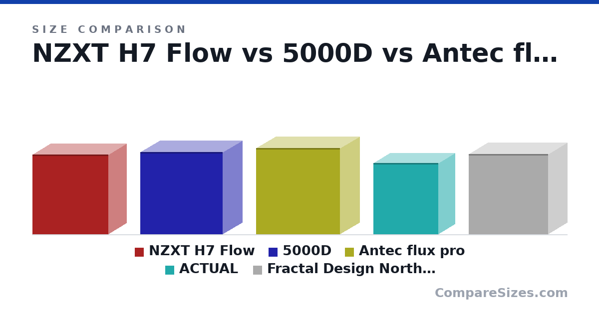 Size comparison of NZXT H7 Flow (505 × 230 × 480 mm), 5000D (521 × 245 × 520 mm), Antec flux pro (545 × 245 × 530 mm), ACTUAL (45.0 × 21.0 × 41.0 cm) and Fractal Design North XL (20.0 × 9.4 × 19.8 in), drawn to scale