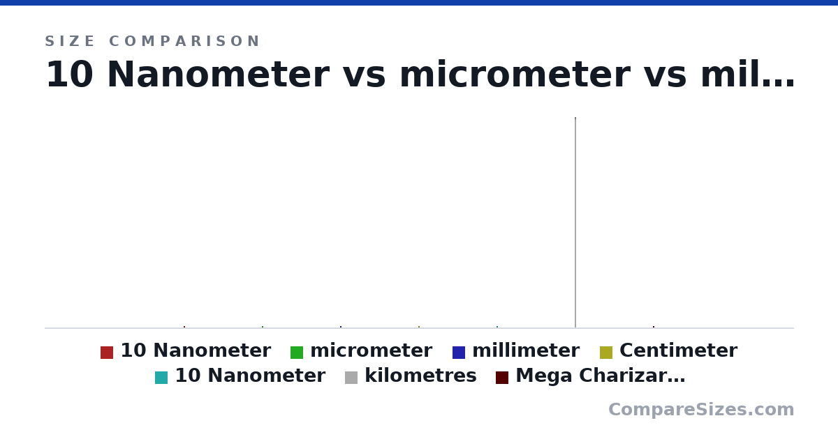 Size comparison of 10 Nanometer (10.0 × 10.0 × 10.0 nm), micrometer (1 × 1 × 1 um), millimeter (1 × 1 × 1 mm), Centimeter (1 × 1 × 1 cm), 10 Nanometer (10.0 × 10.0 × 10.0 nm), kilometres (1,000,000 × 100 × 100 km), and 1 more, drawn to scale
