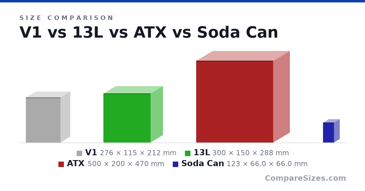 Size comparison of V1 (276 × 115 × 212 mm), 13L (300 × 150 × 288 mm), ATX (500 × 200 × 470 mm) and Soda Can (123 × 66.0 × 66.0 mm), drawn to scale