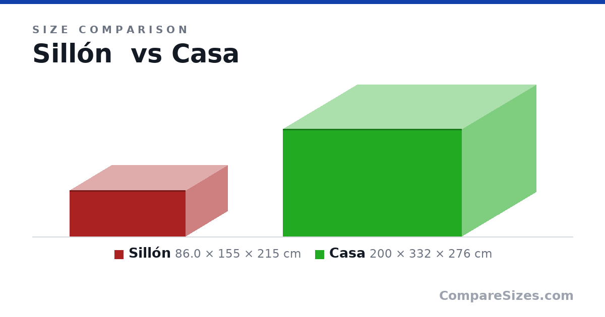 Size comparison of Sillón (86.0 × 155 × 215 cm) and Casa (200 × 332 × 276 cm), drawn to scale