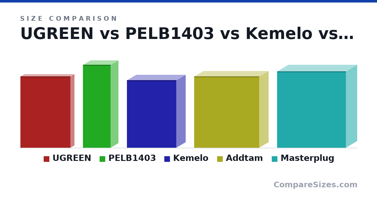 Size comparison of UGREEN (116 × 12.0 × 81.0 mm), PELB1403 (135 × 25.0 × 45.0 mm), Kemelo (110 × 30.0 × 80.0 mm), Addtam (116 × 30.0 × 106 mm) and Masterplug (124 × 36.0 × 112 mm), drawn to scale