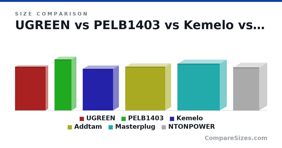 Size comparison of UGREEN (116 × 12.0 × 81.0 mm), PELB1403 (135 × 25.0 × 45.0 mm), Kemelo (110 × 30.0 × 80.0 mm), Addtam (116 × 30.0 × 106 mm), Masterplug (124 × 36.0 × 112 mm) and NTONPOWER (114 × 41.0 × 69.0 mm), drawn to scale