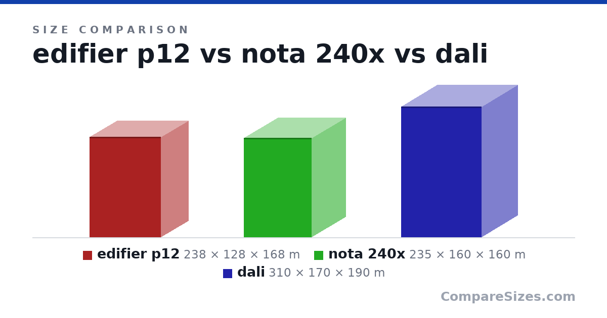 Size comparison of edifier p12 (238 × 128 × 168 m), nota 240x (235 × 160 × 160 m) and dali (310 × 170 × 190 m), drawn to scale