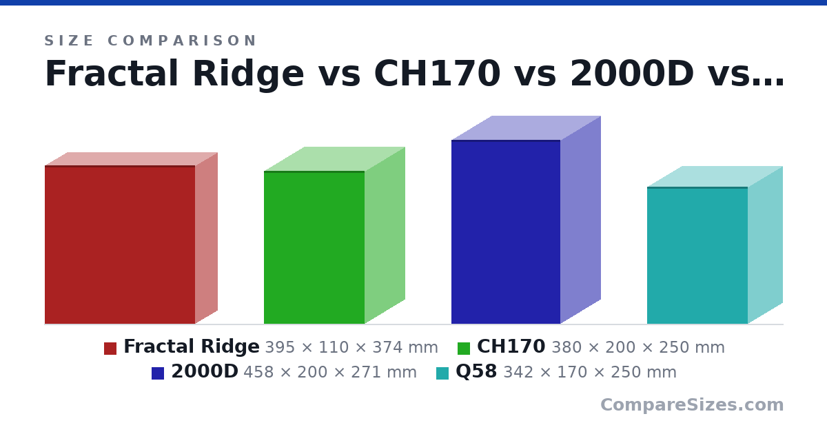 Size comparison of Fractal Ridge (395 × 110 × 374 mm), CH170 (380 × 200 × 250 mm), 2000D (458 × 200 × 271 mm) and Q58 (342 × 170 × 250 mm), drawn to scale