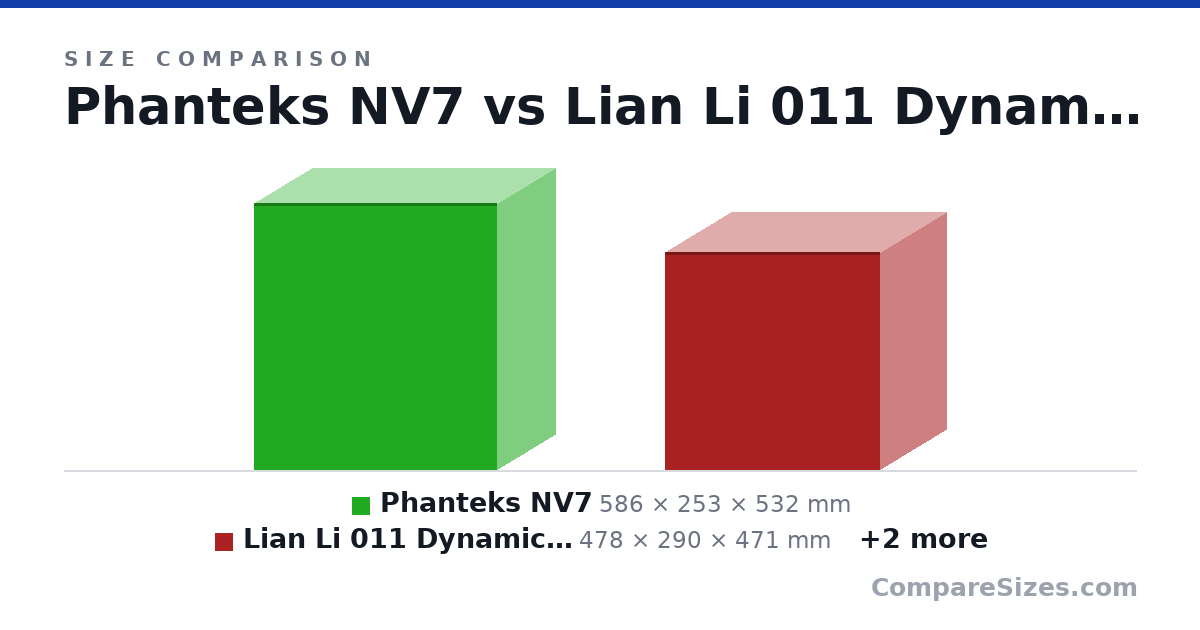 Size comparison of Phanteks NV7 (586 × 253 × 532 mm), Lian Li 011 Dynamic Evo RGB (478 × 290 × 471 mm), Lian Li 011 Vision Compact (448 × 288 × 446 mm) and Lian Li 011 Vision (480 × 304 × 465 mm), drawn to scale