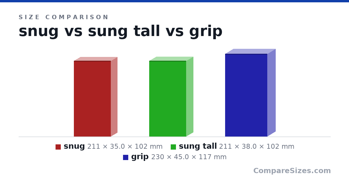Size comparison of snug (211 × 35.0 × 102 mm), sung tall (211 × 38.0 × 102 mm) and grip (230 × 45.0 × 117 mm), drawn to scale