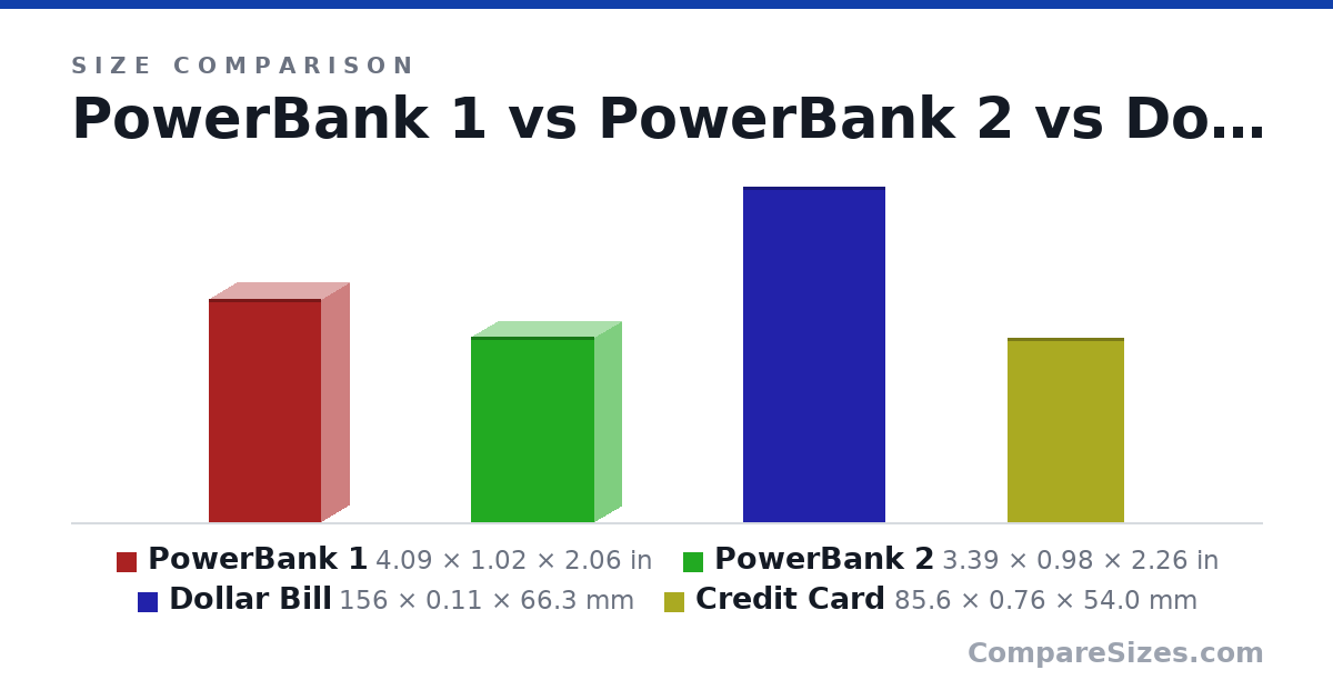 Size comparison of PowerBank 1 (4.09 × 1.02 × 2.06 in), PowerBank 2 (3.39 × 0.98 × 2.26 in), Dollar Bill (156 × 0.11 × 66.3 mm) and Credit Card (85.6 × 0.76 × 54.0 mm), drawn to scale