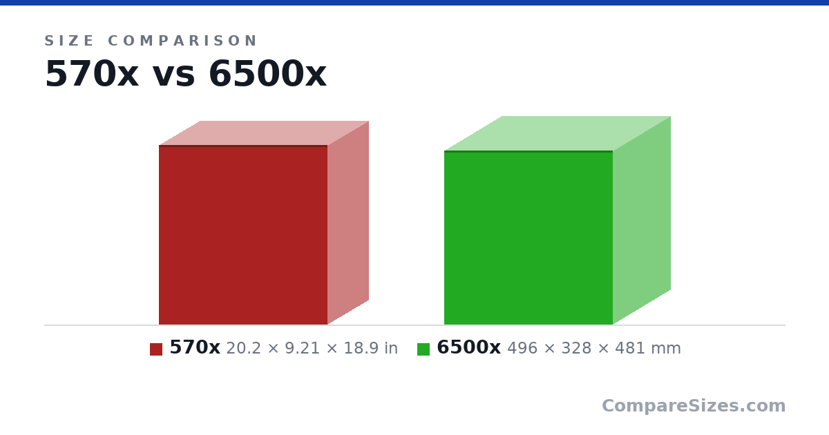 Size comparison of 570x (20.2 × 9.21 × 18.9 in) and 6500x (496 × 328 × 481 mm), drawn to scale