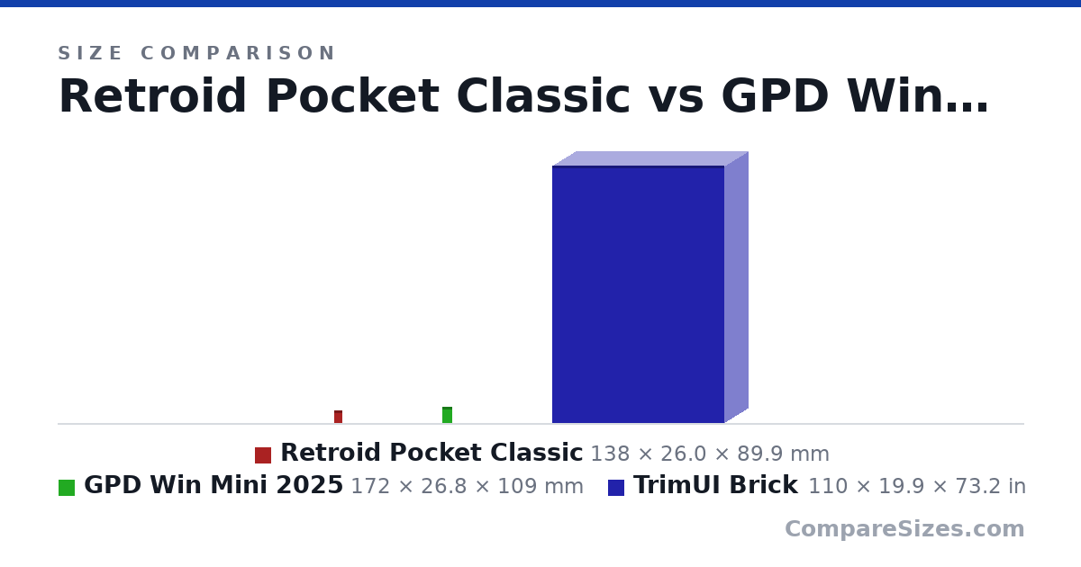 Size comparison of Retroid Pocket Classic (138 × 26.0 × 89.9 mm), GPD Win Mini 2025 (172 × 26.8 × 109 mm) and TrimUI Brick (110 × 19.9 × 73.2 in), drawn to scale