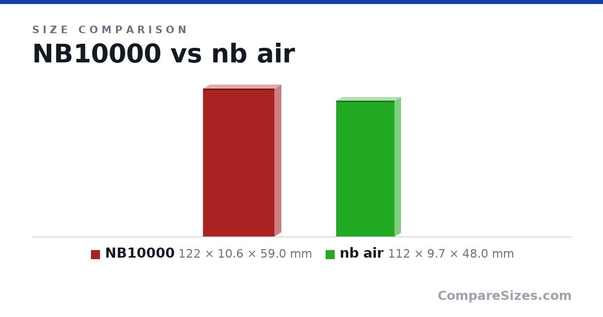 Size comparison of NB10000 (122 × 10.6 × 59.0 mm) and nb air (112 × 9.7 × 48.0 mm), drawn to scale