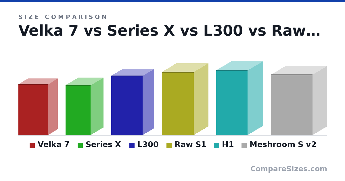 Size comparison of Velka 7 (12.0 × 4.5 × 7 in), Series X (11.8 × 5.9 × 5.9 in), L300 (14.0 × 5.3 × 7.4 in), Raw S1 (378 × 171 × 190 mm), H1 (388 × 187 × 188 mm) and Meshroom S v2 (362 × 167 × 247 mm), drawn to scale