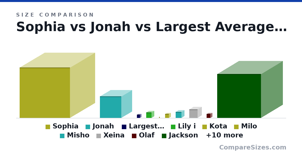 Size comparison of Sophia (5,130 × 5,130 × 5,130 km), Jonah (2,200 × 2,200 × 2,200 km), Largest Average Josephian Subsatellite (320 × 320 × 320 km), Lily i (560 × 560 × 560 km), Kota (96.4 × 96.4 × 96.4 km), Milo (406 × 406 × 406 km), and 14 more, drawn to scale