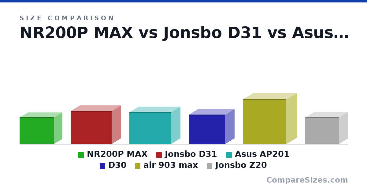 Size comparison of NR200P MAX (292 × 185 × 377 mm), Jonsbo D31 (363 × 205 × 452 mm), Asus AP201 (350 × 205 × 460 mm), D30 (325 × 204 × 401 mm), air 903 max (493 × 230 × 478 mm) and Jonsbo Z20 (295 × 186 × 370 mm), drawn to scale