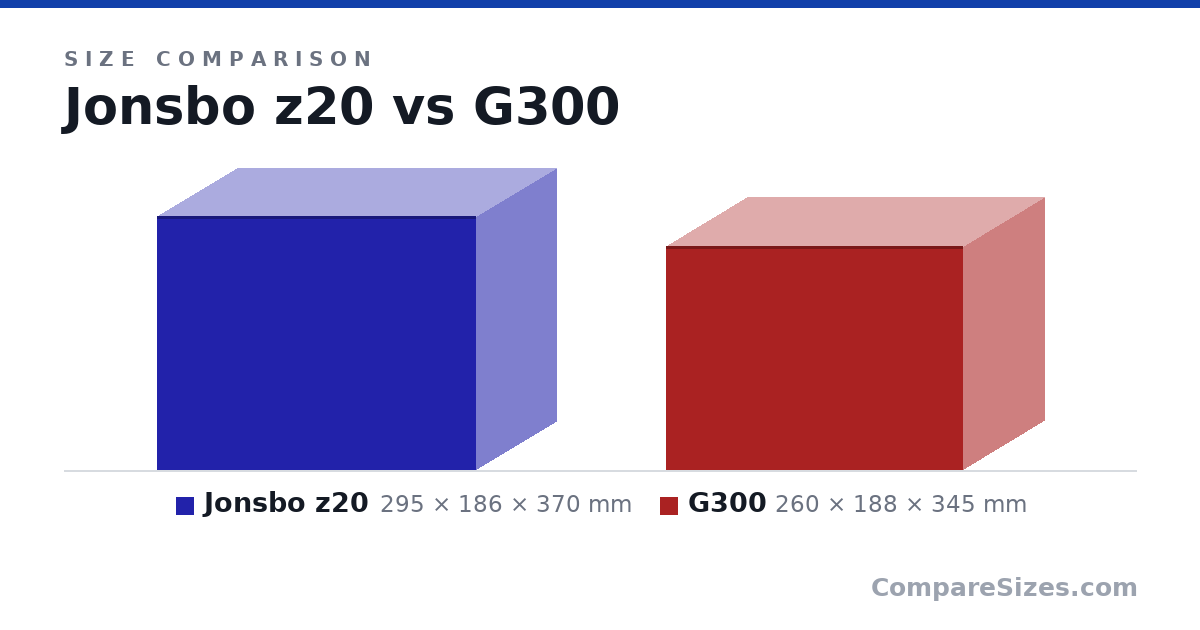 Size comparison of Jonsbo z20 (295 × 186 × 370 mm) and G300 (260 × 188 × 345 mm), drawn to scale