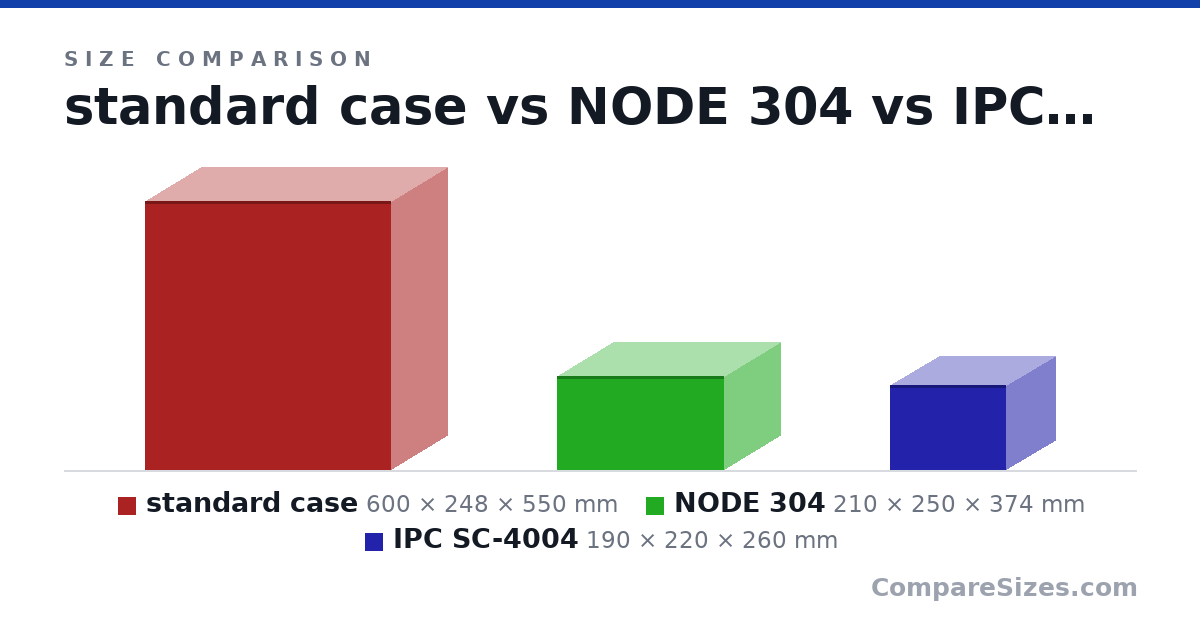 Size comparison of standard case (600 × 248 × 550 mm), NODE 304 (210 × 250 × 374 mm) and IPC SC-4004 (190 × 220 × 260 mm), drawn to scale