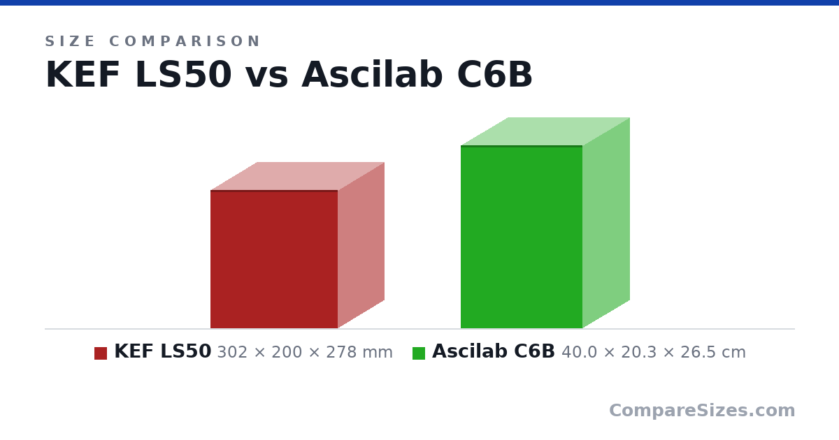 Size comparison of KEF LS50 (302 × 200 × 278 mm) and Ascilab C6B (40.0 × 20.3 × 26.5 cm), drawn to scale