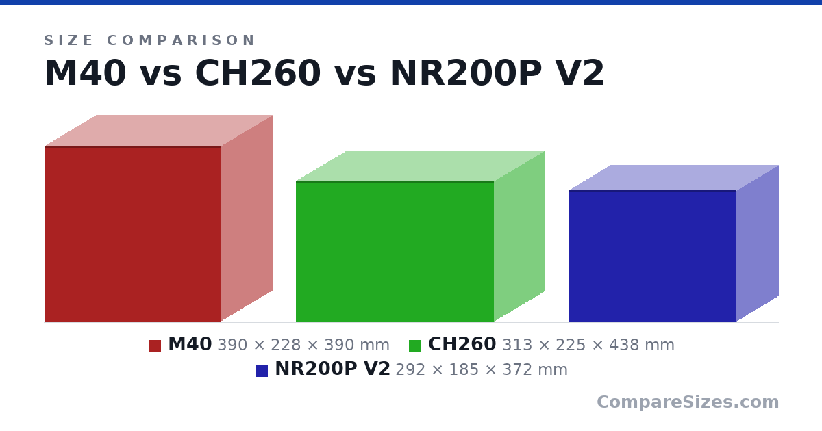 Size comparison of M40 (390 × 228 × 390 mm), CH260 (313 × 225 × 438 mm) and NR200P V2 (292 × 185 × 372 mm), drawn to scale