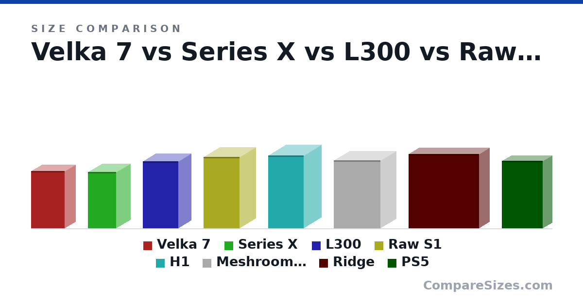 Size comparison of Velka 7 (12.0 × 4.5 × 7 in), Series X (11.8 × 5.9 × 5.9 in), L300 (14.0 × 5.3 × 7.4 in), Raw S1 (378 × 171 × 190 mm), H1 (388 × 187 × 188 mm), Meshroom S v2 (362 × 167 × 247 mm), and 2 more, drawn to scale