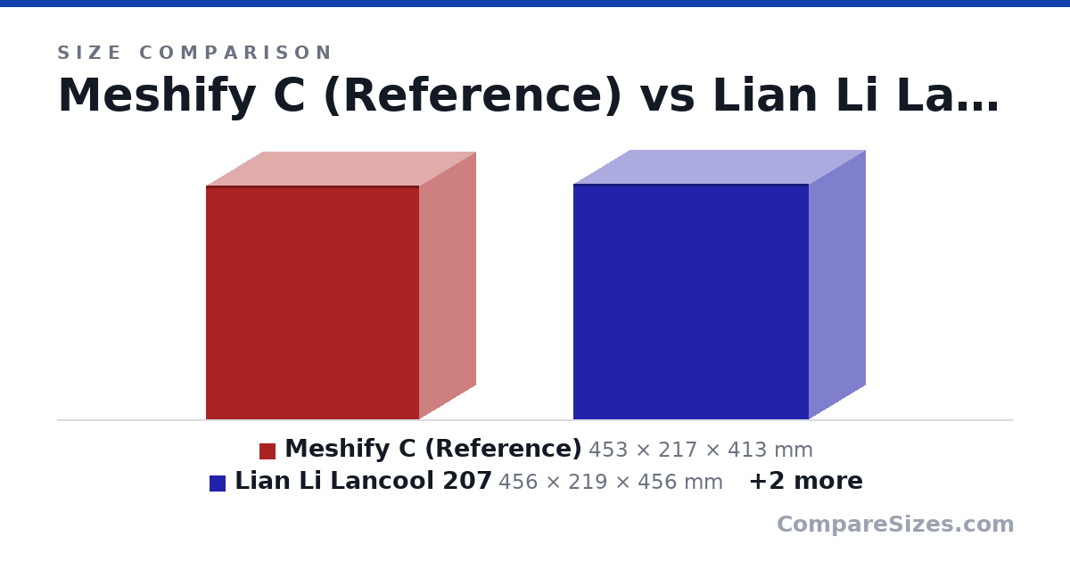 Size comparison of Meshify C (Reference) (453 × 217 × 413 mm), Lian Li Lancool 207 (456 × 219 × 456 mm), Fractal Design Pop Air RGB (454 × 215 × 474 mm) and Lian Li Lancool 216 (492 × 235 × 481 mm), drawn to scale