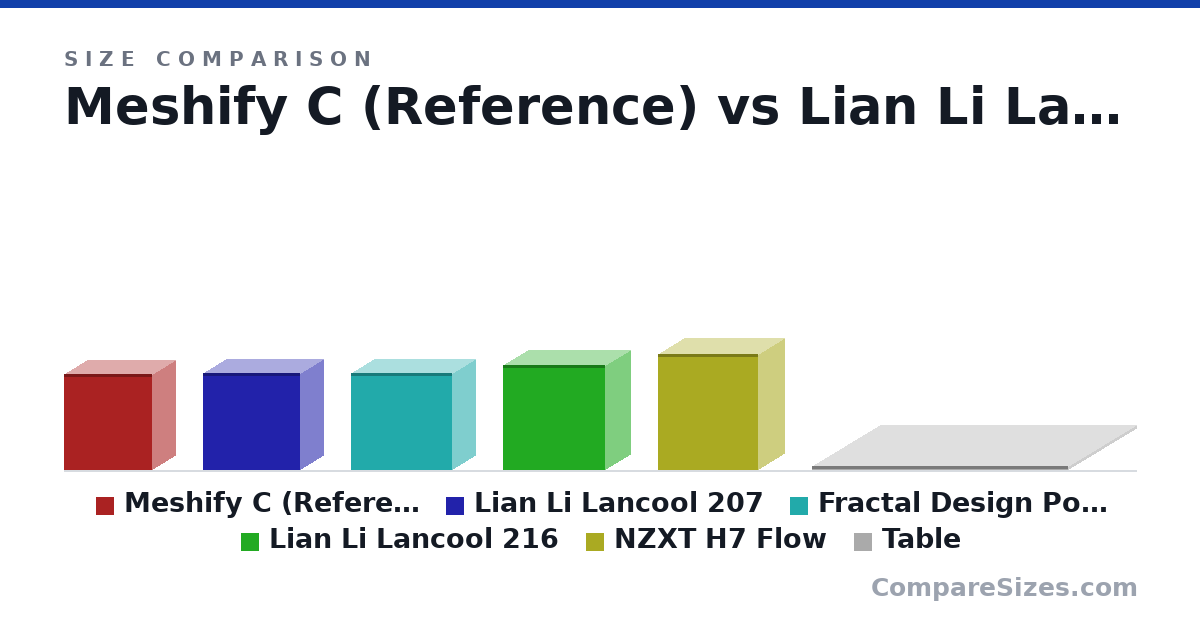 Size comparison of Meshify C (Reference) (453 × 217 × 413 mm), Lian Li Lancool 207 (456 × 219 × 456 mm), Fractal Design Pop Air RGB (454 × 215 × 474 mm), Lian Li Lancool 216 (492 × 235 × 481 mm), NZXT H7 Flow (544 × 244 × 468 mm) and Table (18.0 × 1,200 × 640 mm), drawn to scale