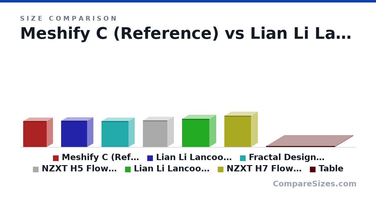 Size comparison of Meshify C (Reference) (453 × 217 × 413 mm), Lian Li Lancool 207 (456 × 219 × 456 mm), Fractal Design Pop Air RGB (454 × 215 × 474 mm), NZXT H5 Flow (2024) (465 × 225 × 430 mm), Lian Li Lancool 216 (492 × 235 × 481 mm), NZXT H7 Flow (2024) (544 × 244 × 468 mm), and 1 more, drawn to scale