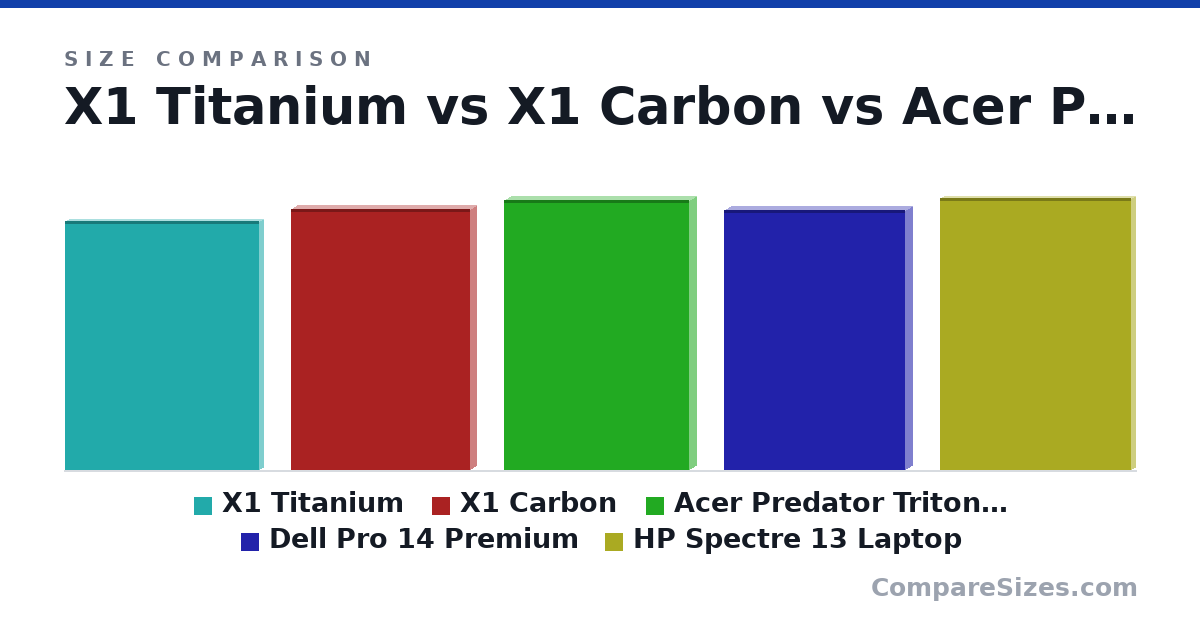 Size comparison of X1 Titanium (11.7 × 0.4 × 9.16 in), X1 Carbon (12.3 × 0.56 × 8.45 in), Acer Predator Triton 14 AI (12.7 × 0.7 × 8.7 in), Dell Pro 14 Premium (12.3 × 0.67 × 8.53 in) and HP Spectre 13 Laptop (32.5 × 1.04 × 22.9 cm), drawn to scale