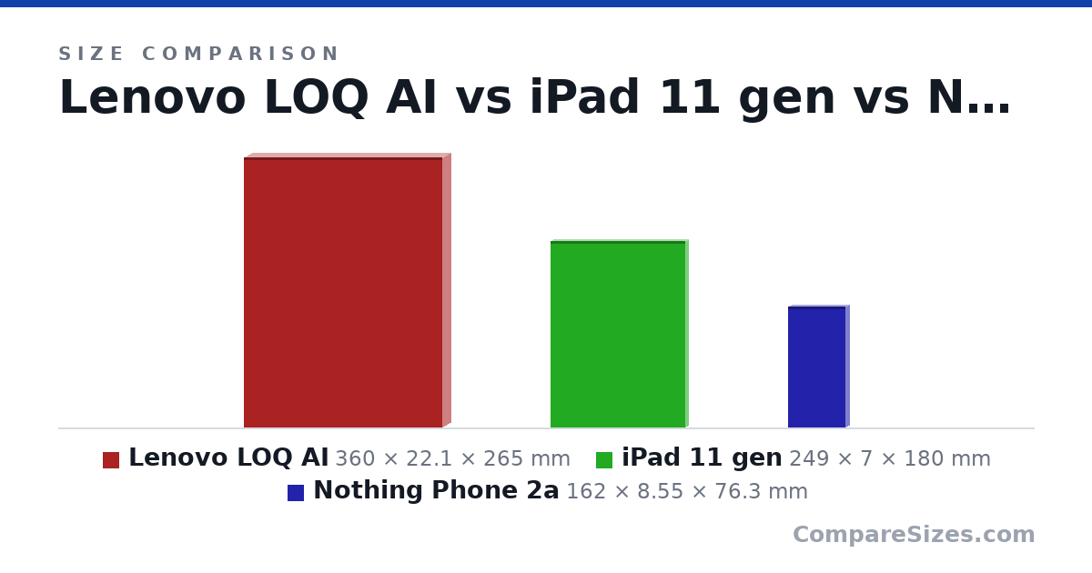 Size comparison of Lenovo LOQ AI (360 × 22.1 × 265 mm), iPad 11 gen (249 × 7 × 180 mm) and Nothing Phone 2a (162 × 8.55 × 76.3 mm), drawn to scale