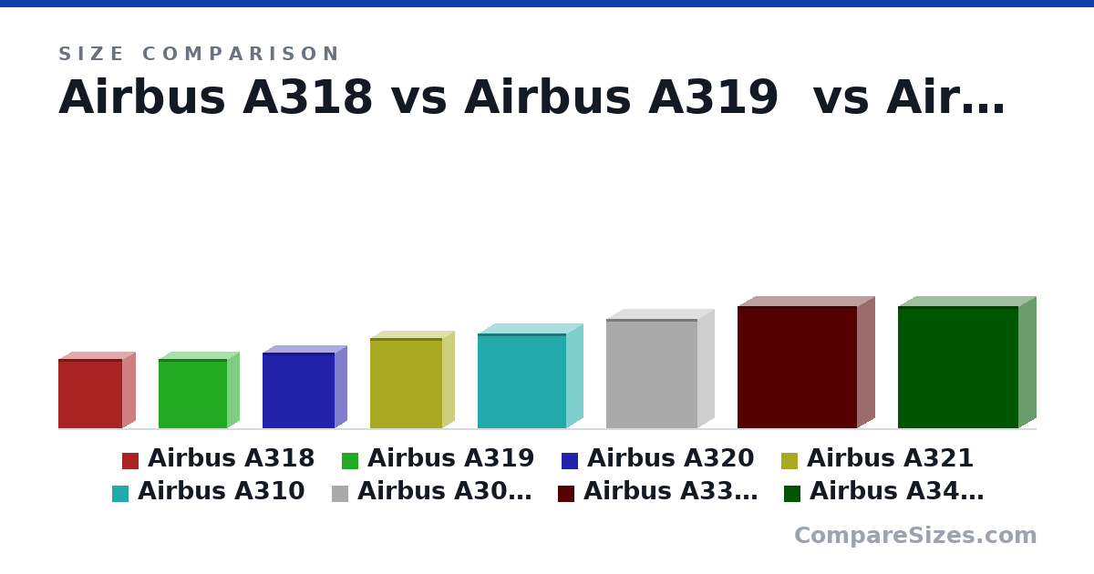 Size comparison of Airbus A318 (34.1 × 12.6 × 31.4 m), Airbus A319 (34.1 × 11.8 × 33.8 m), Airbus A320 (37.6 × 11.8 × 35.8 m), Airbus A321 (44.5 × 11.8 × 35.8 m), Airbus A310 (46.7 × 15.8 × 43.9 m), Airbus A300-600 (54.1 × 16.5 × 44.8 m), and 2 more, drawn to scale
