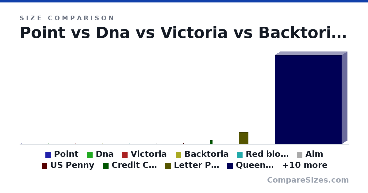 Size comparison of Point (1.5 × 5.5 × 5.5 nm), Dna (501 × 85.8 × 85.8 nm), Victoria (2.5 × 2.5 × 2.5 um), Backtoria (50.5 × 50.5 × 50.5 um), Red blood cell (281 × 281 × 281 um), Aim (2.8 × 2.8 × 2.8 mm), and 14 more, drawn to scale