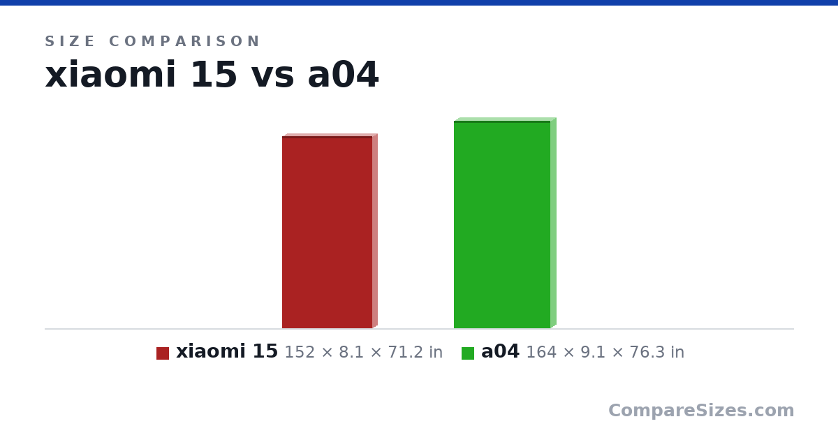 Size comparison of xiaomi 15 (152 × 8.1 × 71.2 in) and a04 (164 × 9.1 × 76.3 in), drawn to scale