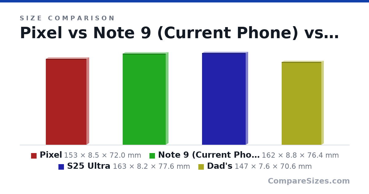 Size comparison of Pixel (153 × 8.5 × 72.0 mm), Note 9 (Current Phone) (162 × 8.8 × 76.4 mm), S25 Ultra (163 × 8.2 × 77.6 mm) and Dad's (147 × 7.6 × 70.6 mm), drawn to scale